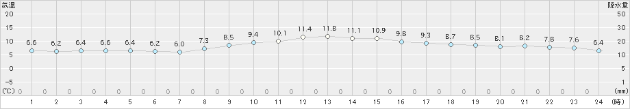 伊良湖(>2022年12月16日)のアメダスグラフ