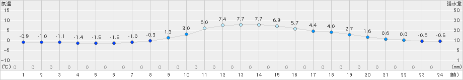 恵那(>2022年12月16日)のアメダスグラフ