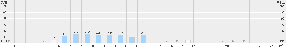 大山(>2022年12月16日)のアメダスグラフ