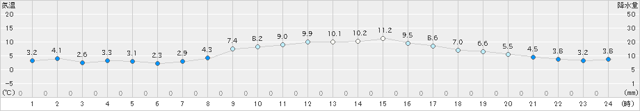 枚方(>2022年12月16日)のアメダスグラフ