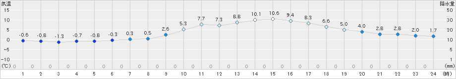 福崎(>2022年12月16日)のアメダスグラフ