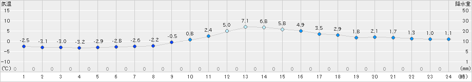 京上(>2022年12月16日)のアメダスグラフ