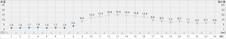 海陽(>2022年12月16日)のアメダスグラフ