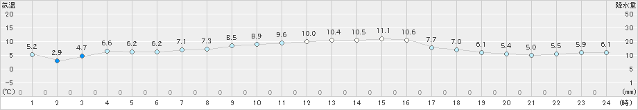 内海(>2022年12月16日)のアメダスグラフ