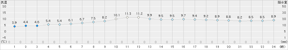 長崎(>2022年12月16日)のアメダスグラフ