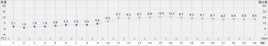 佐賀(>2022年12月16日)のアメダスグラフ