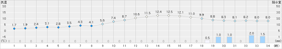 串間(>2022年12月16日)のアメダスグラフ