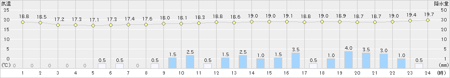 名護(>2022年12月16日)のアメダスグラフ