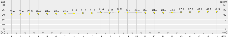 旧東(>2022年12月16日)のアメダスグラフ