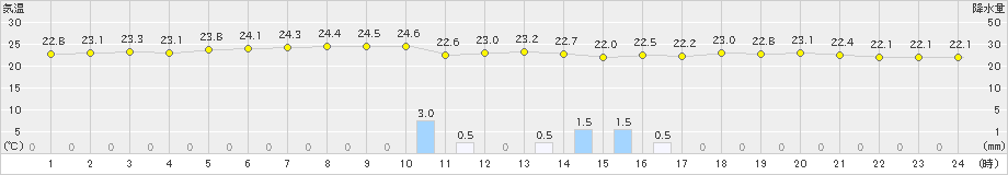 大原(>2022年12月16日)のアメダスグラフ