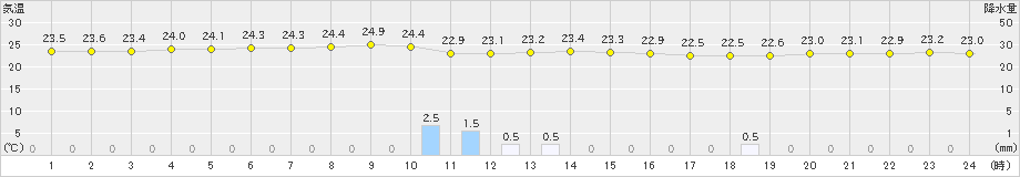 波照間(>2022年12月16日)のアメダスグラフ