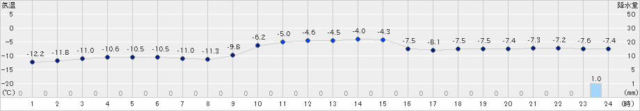 占冠(>2022年12月17日)のアメダスグラフ