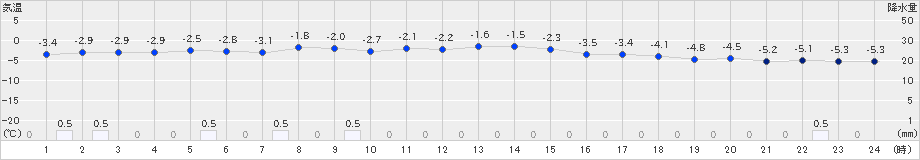 浜益(>2022年12月17日)のアメダスグラフ