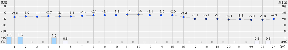 厚田(>2022年12月17日)のアメダスグラフ