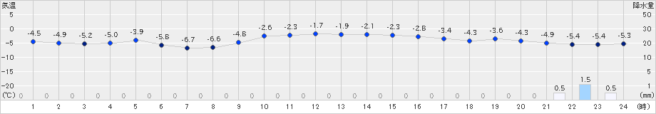 山口(>2022年12月17日)のアメダスグラフ