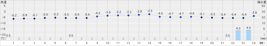 美国(>2022年12月17日)のアメダスグラフ