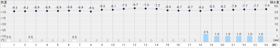 真狩(>2022年12月17日)のアメダスグラフ