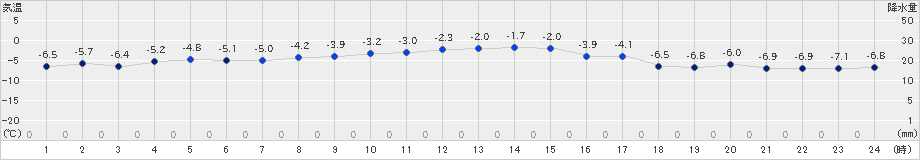 興部(>2022年12月17日)のアメダスグラフ