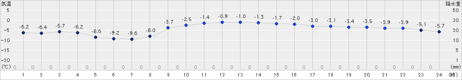 鶴丘(>2022年12月17日)のアメダスグラフ