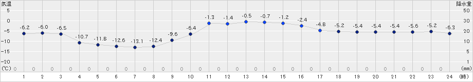 足寄(>2022年12月17日)のアメダスグラフ