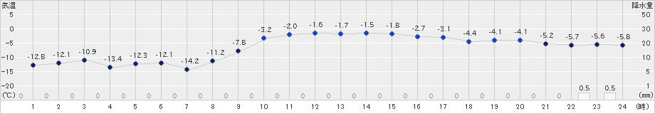 大樹(>2022年12月17日)のアメダスグラフ