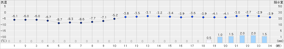 森(>2022年12月17日)のアメダスグラフ