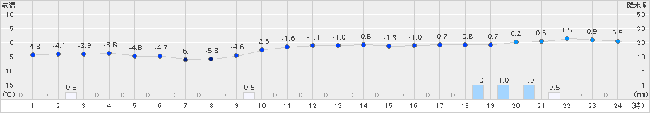 碇ケ関(>2022年12月17日)のアメダスグラフ