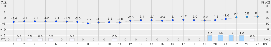 鹿角(>2022年12月17日)のアメダスグラフ