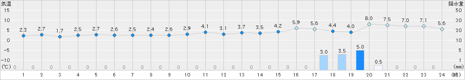 にかほ(>2022年12月17日)のアメダスグラフ