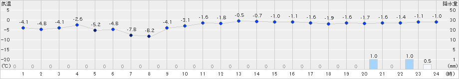 紫波(>2022年12月17日)のアメダスグラフ