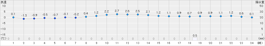 仙台(>2022年12月17日)のアメダスグラフ