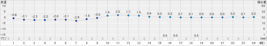 蔵王(>2022年12月17日)のアメダスグラフ