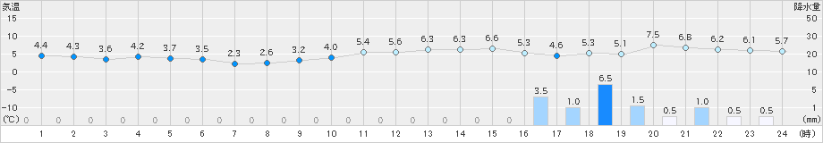 鼠ケ関(>2022年12月17日)のアメダスグラフ