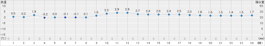 相馬(>2022年12月17日)のアメダスグラフ