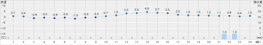 喜多方(>2022年12月17日)のアメダスグラフ