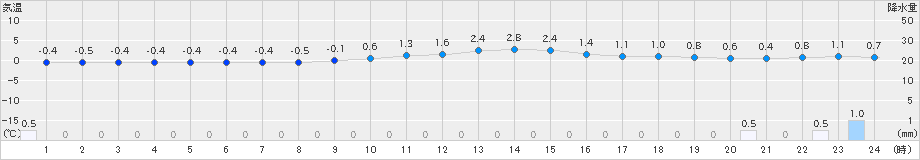 只見(>2022年12月17日)のアメダスグラフ