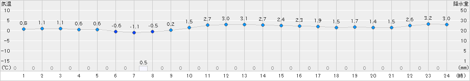 みなかみ(>2022年12月17日)のアメダスグラフ