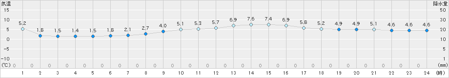 鳩山(>2022年12月17日)のアメダスグラフ