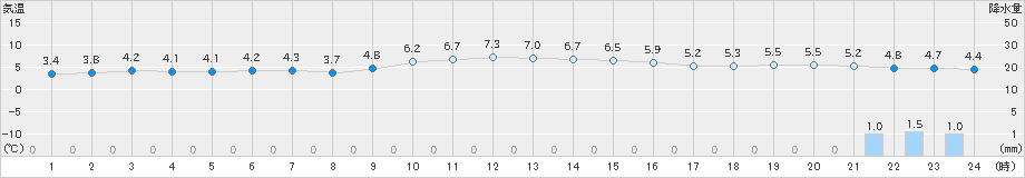 香取(>2022年12月17日)のアメダスグラフ