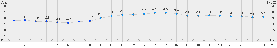 立科(>2022年12月17日)のアメダスグラフ