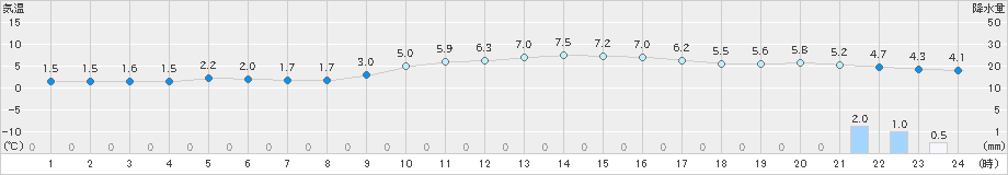 切石(>2022年12月17日)のアメダスグラフ