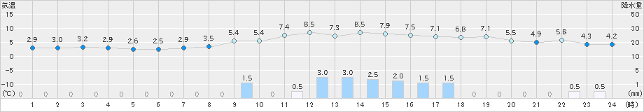 志賀(>2022年12月17日)のアメダスグラフ