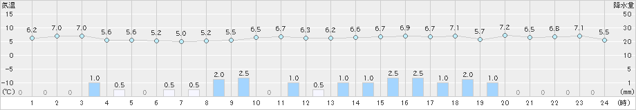 越廼(>2022年12月17日)のアメダスグラフ