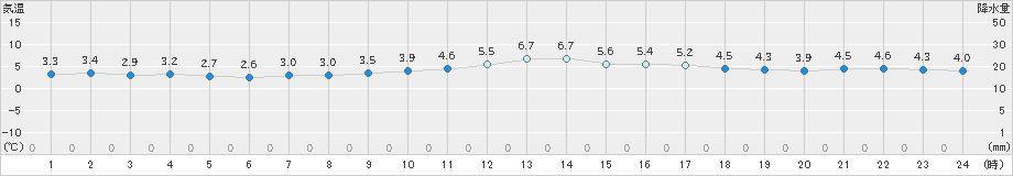 舞鶴(>2022年12月17日)のアメダスグラフ