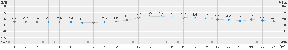 福知山(>2022年12月17日)のアメダスグラフ