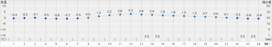 新見(>2022年12月17日)のアメダスグラフ