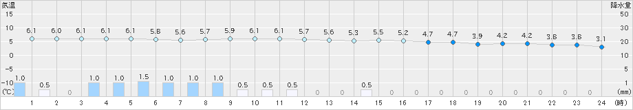 西米良(>2022年12月17日)のアメダスグラフ