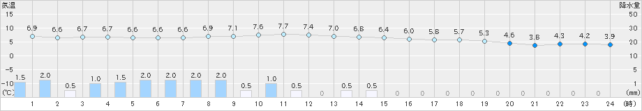 都城(>2022年12月17日)のアメダスグラフ