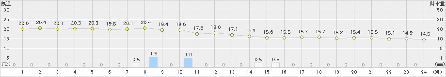 久米島(>2022年12月17日)のアメダスグラフ