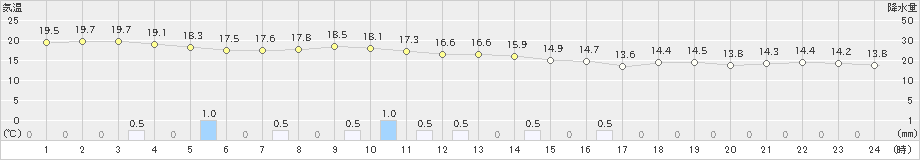 渡嘉敷(>2022年12月17日)のアメダスグラフ